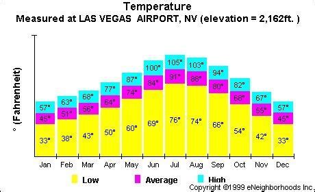 What's the Weather in Vegas in January? And Why Do Penguins Love It?